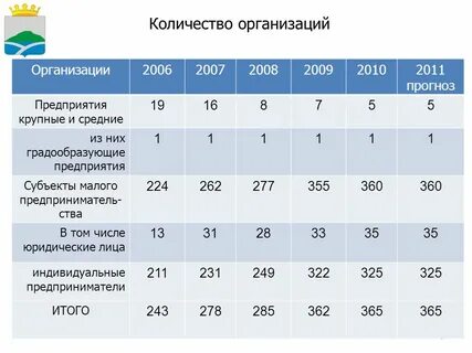 Количество организации