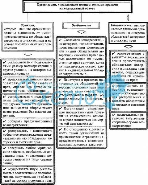 Управление авторскими и смежными правами. Схему гражданско-правовых способов защиты авторских и смежных прав.. Способы защиты авторских и смежных прав схема. Авторское право в схемах и таблицах. Организации управляющие авторскими правами.