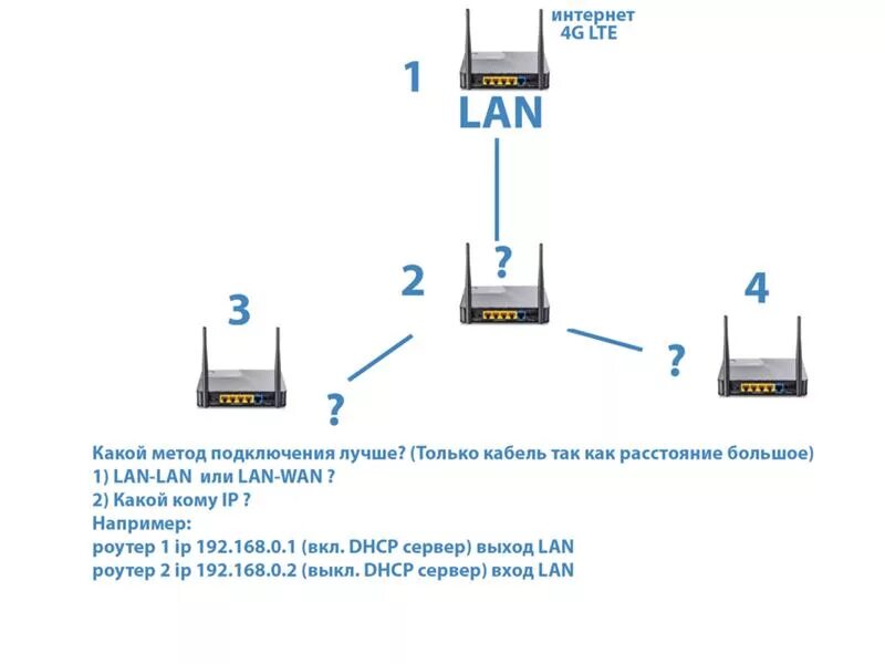 Как подключить роутер lan lan. Маршрутизатор Wan lan портами схема подключения. Wan или lan в роутере. Lan выход на роутере. Роутер Ростелеком lan 1 lan 2 lan 3 lan 4.