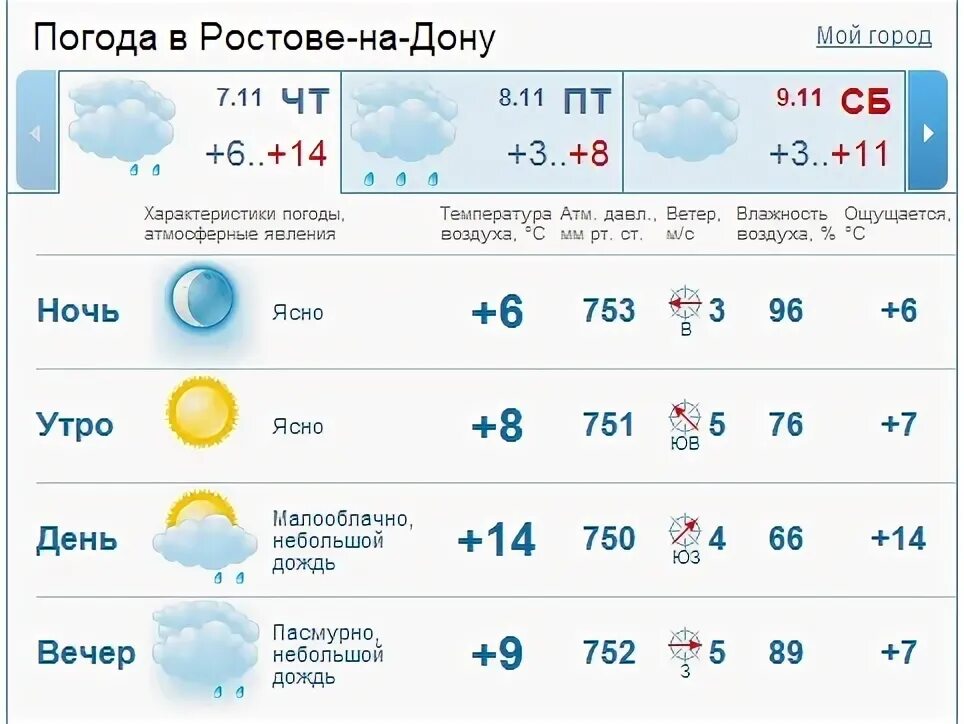 Погода в ростове 4 декабря. Погода Ростов. Погода в Ростове-на-Дону. GISMETEO Ростов-на-Дону.