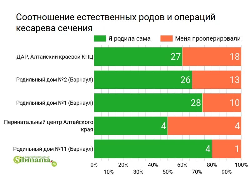 Рейтинг роддомов 2023. Рейтинг роддомов Москвы 2022 по контракту. Роддома СПБ рейтинг 2022. Самый большой рейтинг роддома.