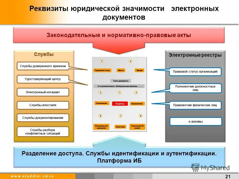 Хранение электронных документов в органах власти