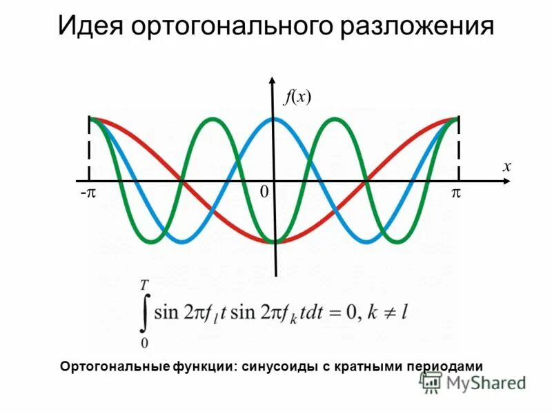 Ортогональные функции. Ортогональные функции. Ортогональные сигналы примеры. Ортогональные функции. Ортогональные функции.
