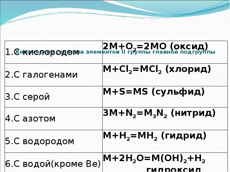 Элементы 2 группы главной подгруппы. Элементы 2 а группы. Элементы 2 группы главной подгруппы таблица. Химические свойства 2 группы главной подгруппы.