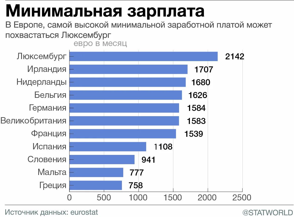 Размер минимальной заработной платы рф. Минимальная заработная плата в европейских государствах. Менемалне зорплата в Европа. Минимальные заработные платы в Европе. Самая высокая минимальная зарплата в мире.