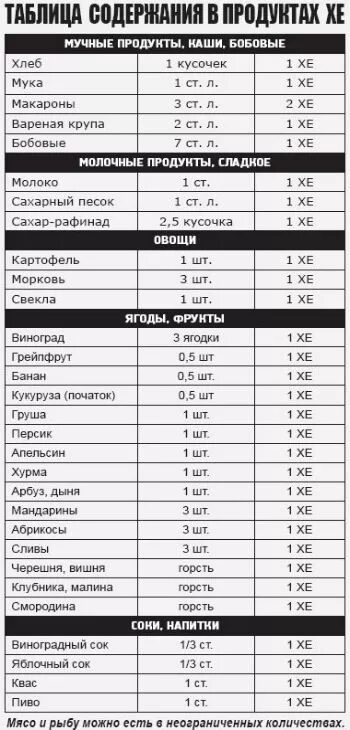 Таблица хлебной единицы при сахарном диабете 1. Питание таблица хлебных единиц диабетиков. Подсчёт хлебных единиц при сахарном диабете таблица. Хлебная единица при сахарном диабете 2 типа таблица продуктов. Каша сколько хе