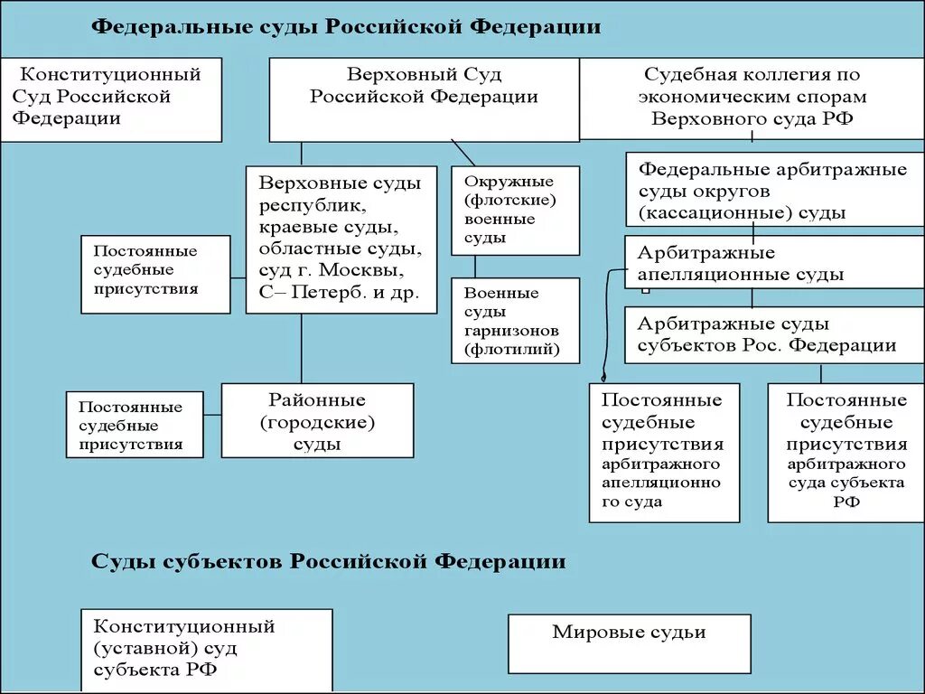 Список федеральных судов рф