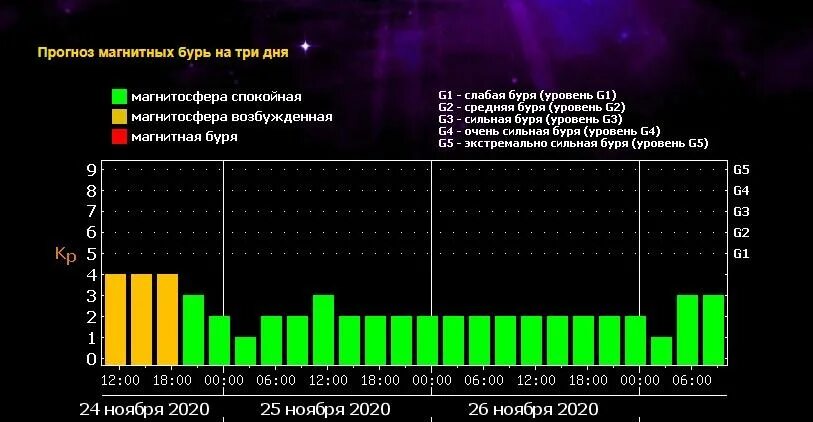 Магнитные бури в апреле 2024г в иркутске. Магнитные бури в феврале 2023. Геомагнитные бури август 2023. Магнитные бури в августе 2023. График магнитных бурь в феврале.