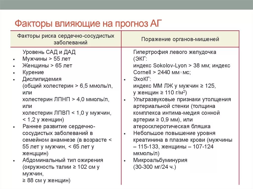 Какие критерии факторов риска. Стратификация факторов риска при АГ. Факторы риска при гипертонической болезни. Факторы риска у пациентов с АГ. Факторы сердечно-сосудистого риска у пациентов с АГ.