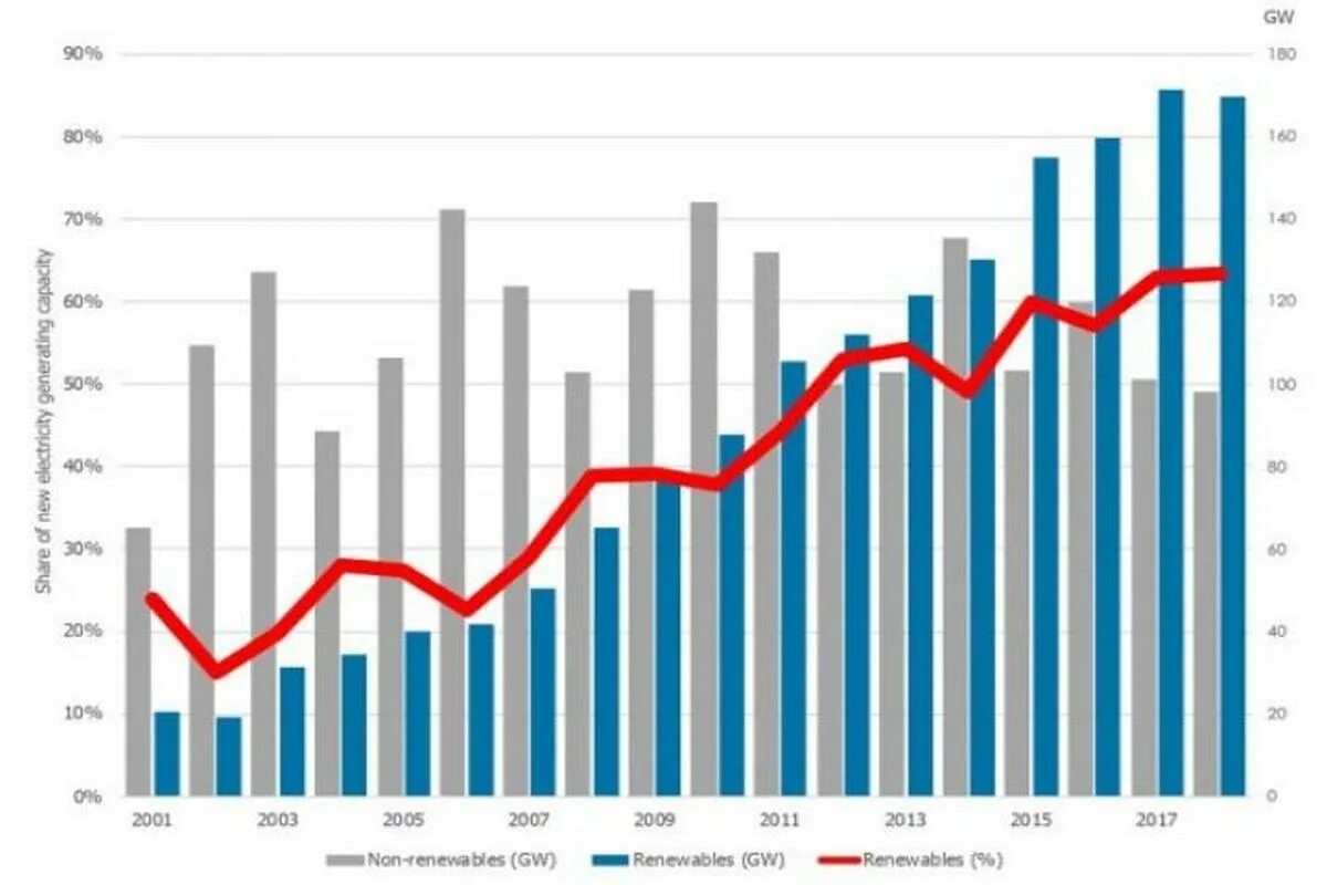 Динамика мирового производства электроэнергии. Установленная мощность ВИЭ В мире. Рост ВИЭ В мире.