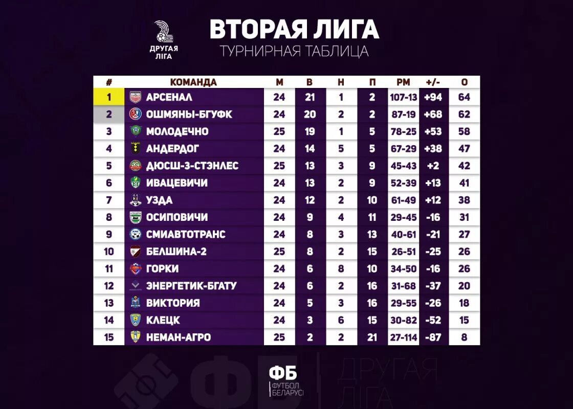 Турнирная таблица 2 лига золото