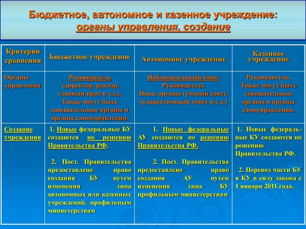 Казенное учреждение финансовое управление. Органы управления казенного учреждения. Государственное автономное учреждение. Бюджетные и автономные организации. Виды автономных учреждений.