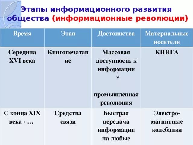 Информационная революция этапы. Этапы развития информационного общества. Информационные революции этапы развития информационного общества. Этапы информационного общества таблица. Этапы информационных преобразований в обществе.