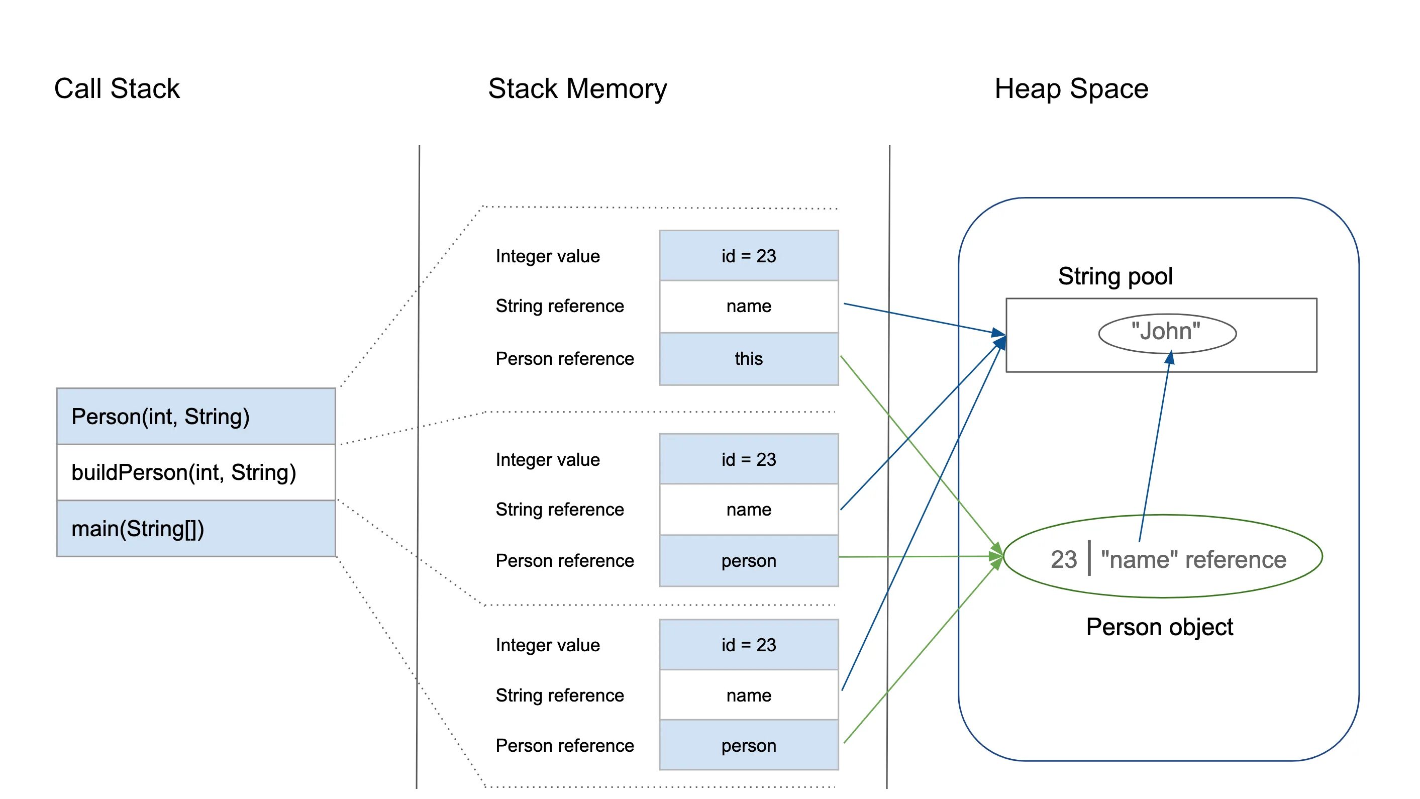 Стек и куча в java. Java Memory heap Stack. Java память стек куча. Память в JVM Stack heap. Java pooling