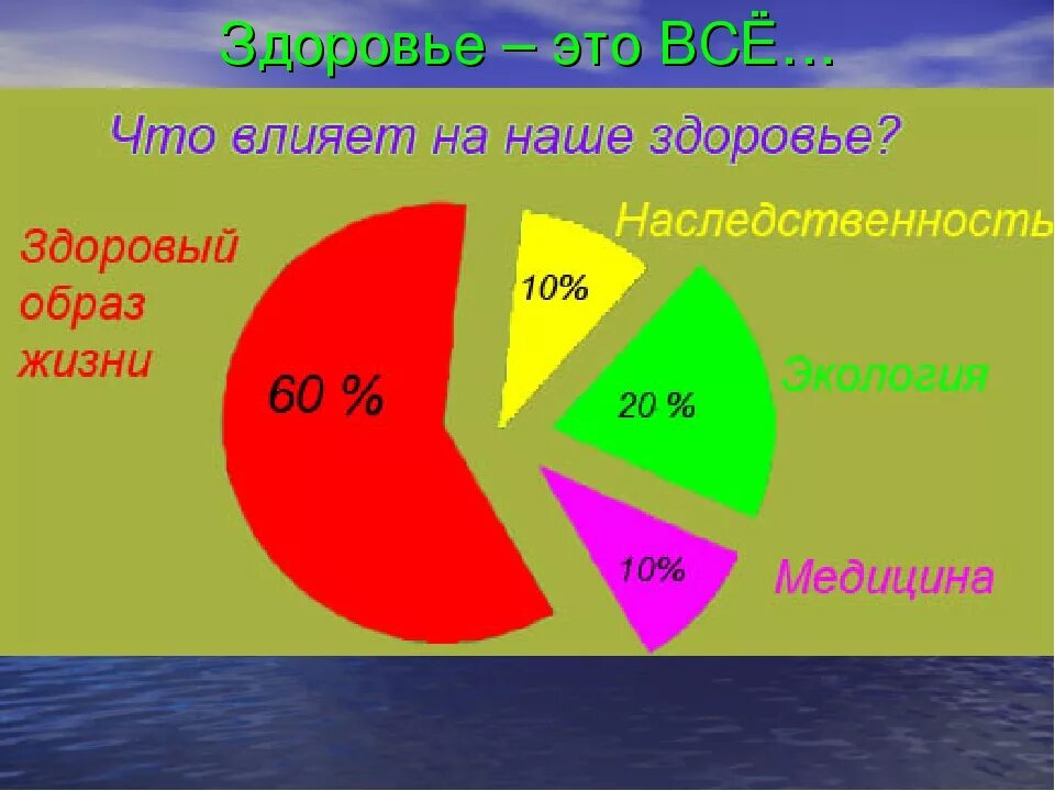 Влияние образа жизни на состояние здоровье. Влияние здорового образа жизни. Что влияет на наше здоровье. Что влияет на здоровый образ жизни. Влияние образа жизни на здоровье человека.