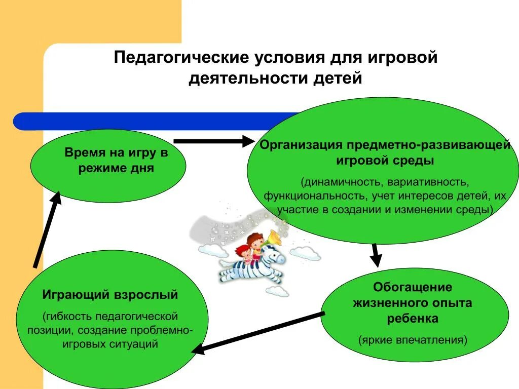 Условиях развития дошкольной организации. Условия игровой деятельности. Формирование игровой деятельности. Педагогические условия в игровой деятельности. Условия организации игровой деятельности.