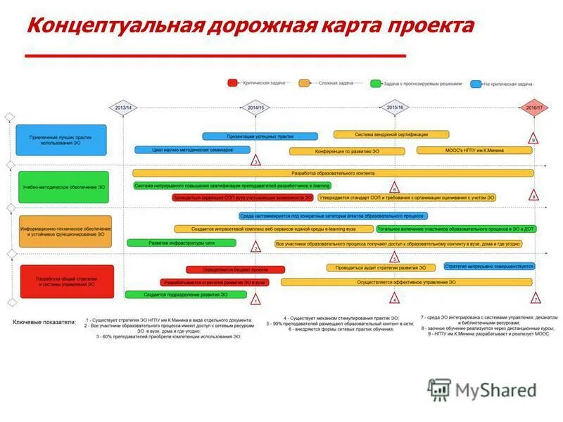 Карта развития направления