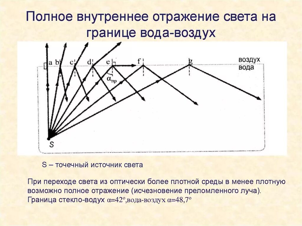 Зеркало полное внутреннее отражение. Явление полного внутреннего отражения света рисунок. Предельный угол полного внутреннего отражения рисунок. Полное внутреннее отражение схема. Полное отражение света схема.