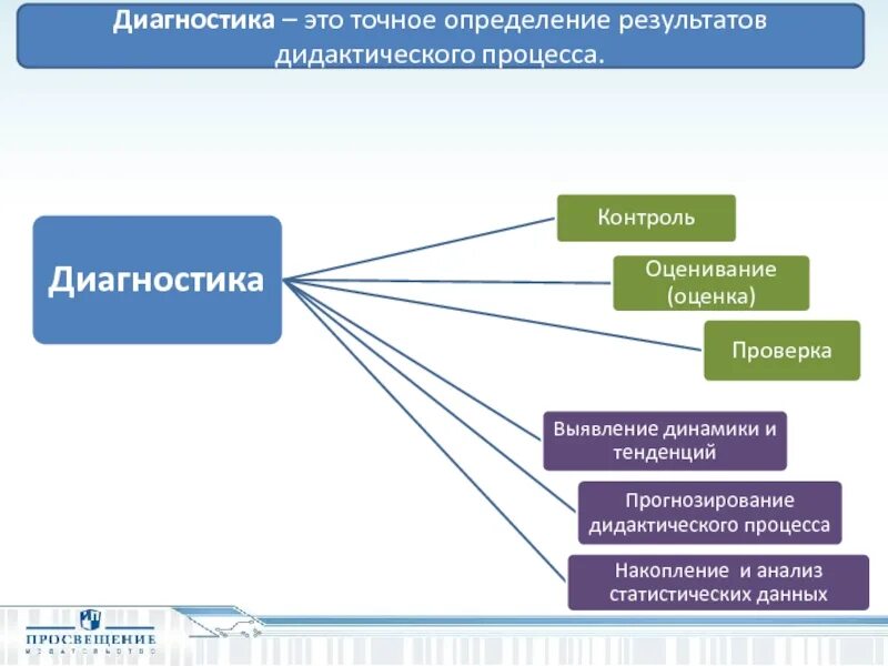 Результат дидактического процесса это. Оценка результатов дидактического процесса происходит в форме. Последовательность телекоммуникационных и дидактических процедур. Мониторинг результат дидактических игр.