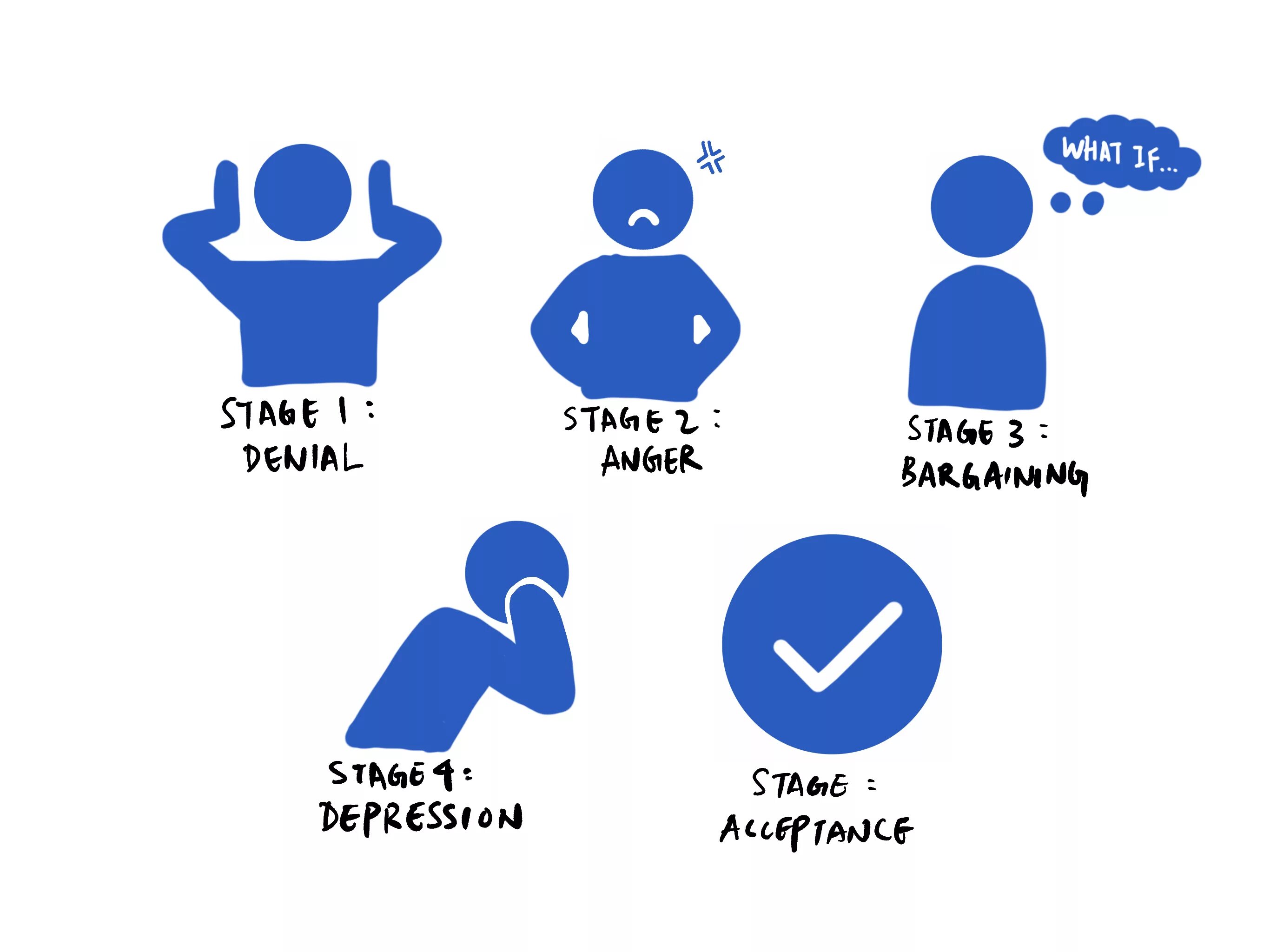 Who depression. Stages of grief. 5 stages of grief. 5 stages of depression. stages of grief acceptance.