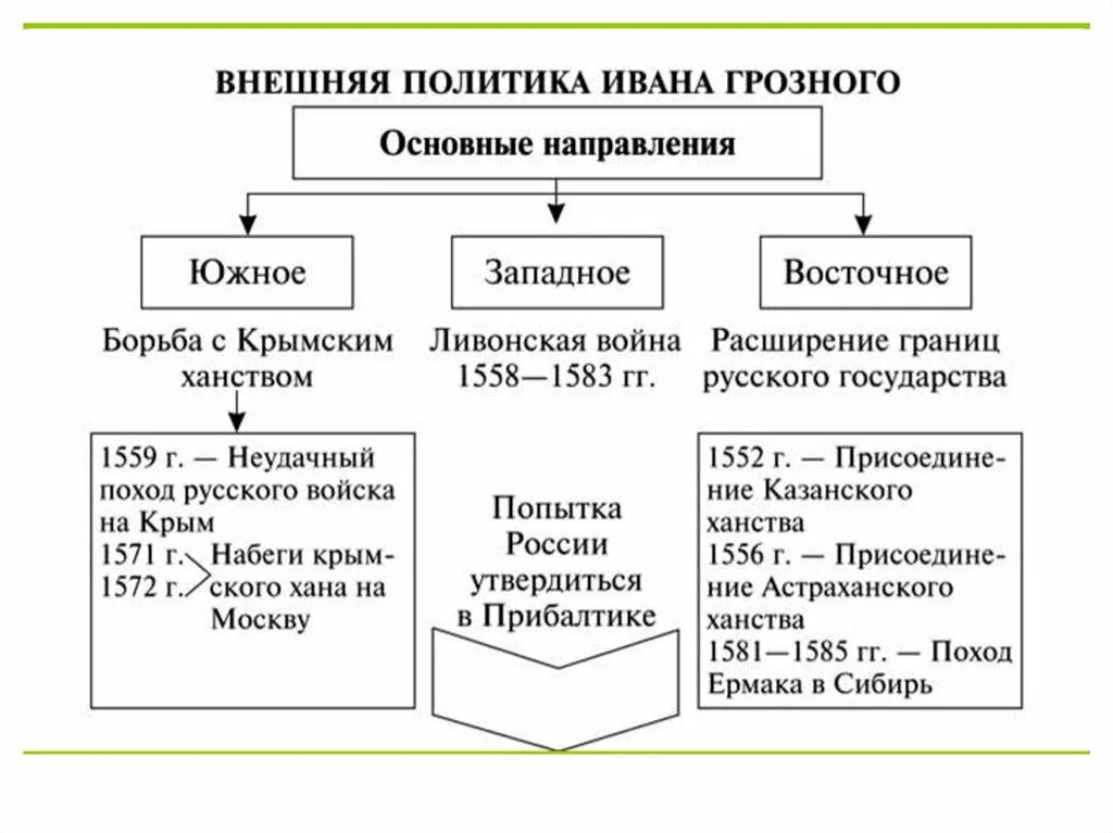 Политика ивана грозного. Основные направления внешней политики Ивана Грозного кратко. Внутренняя и внешняя политика Ивана Грозного таблица. Внешняя политика Ивана Грозного схема. Направление внешней политики Ивана Грозного кратко.