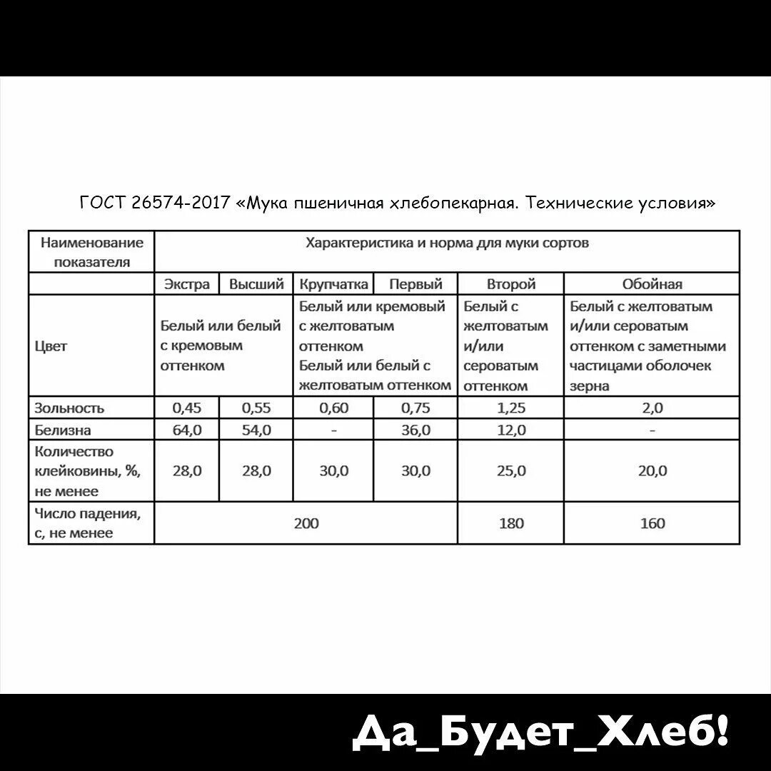 Оценка качества муки. Мука ГОСТ 26574-2017. Показатели качества муки пшеничной ГОСТ. Мука высший сорт показатели. Мука пшеничная ГОСТ действующий.