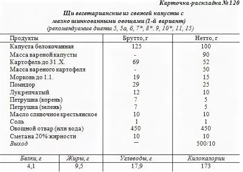 Технологическая карта на щи из свежей капусты с картофелем и мясом. Щи с капустой технологическая карта. Калькуляционная карта щи из свежей капусты. Технологическая карта щи на 1 порцию.