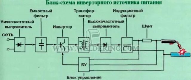 Инвенторные источники питания Сварка и сварщик