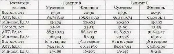 Гепатит алт АСТ показатели. Показатели АСТ И алт норма при гепатите с. Алт и АСТ при циррозе печени показатели. Алт при циррозе печени показатель.