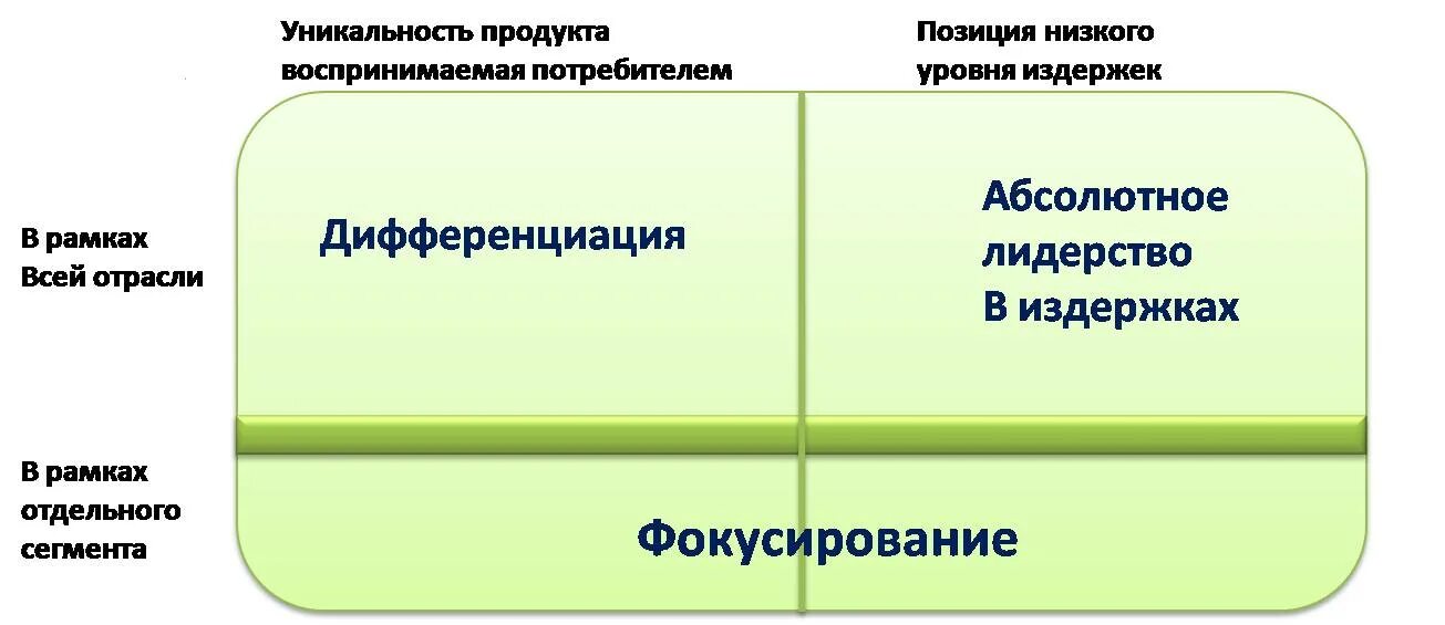 Дифференциация издержек. Стратегия фокусирования. Сфокусированная стратегия дифференциации. Стратегия фокусирования пример. Стратегия сфокусированного роста.