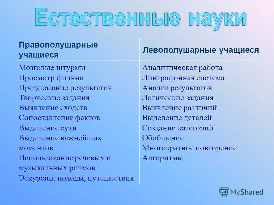Левополушарный тип людей. Левополушарный и правополушарный тип мышления. Воображение у левополушарных и правополушарных детей. Правополушарные и левополушарные. Левополушарное и правополушарное мышление.