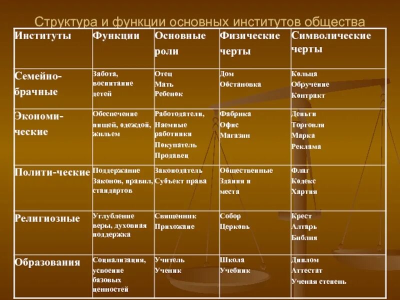 Основные группы институтов общества. Основные институты общества. Функции институтов общества. Основные социальные институты общества. Основные институты общества их функции.