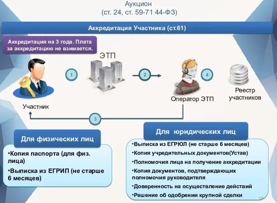 Аккредитация первый этап. Электронные торговые площадки. Электронные торги площадки. Электронные площадки для торгов. Аккредитация на электронной площадке.