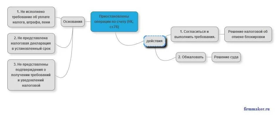 Приостановка операций банков. Приостановление операций по счетам. Приостановление операций по счетам налогоплательщика. Приостановление операций по счетам в банках. Приостановление операций по счетам в банке схема.