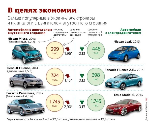 Сравнения ДВС И электромобиля таблица. Сравнение электромобиля и автомобиля с ДВС таблица. Электромобиль и автомобиль сравнение. Сравнение бензинового автомобиля и электромобиля.