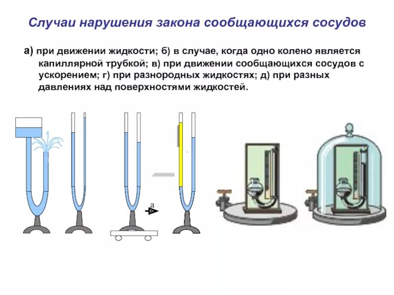 Закон сообщающихся сосудов. Сообщающиеся сосуды закон. Принцип сообщающихся сосудов. Закон сообщающихся сасуд.