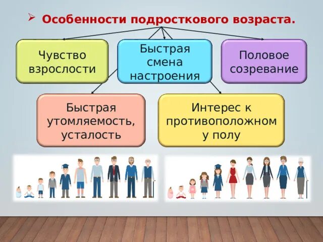 Особенности между поколениями. Особенности подросткового возраста презентация. Интерес к противоположному полу. Интерес к противоположному полу, половое созревание.. Изменение настроения.