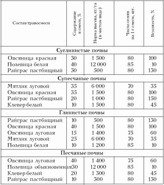 Норма посева газонной травы на 1 м2. Расход посева газонной травы на 1 м2. Расход травы для газона на 1м2. Норма высева семян газонных трав на 1м2. Расход газонной травы на 1 м2