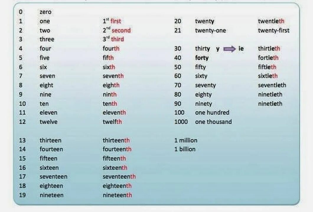 First second third сокращения. First, second, third, fourth, Fifth, sixth, Seventh, eighth, ninth, Tenth, Eleventh, Twelfth, транскрипция. First second third fourth Fifth sixth. First second third fourth Fifth sixth Seventh транскрипция. Fifth sixth