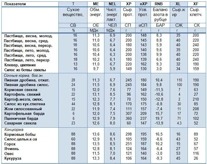 Показатель св. Норма скармливания комбикормов для коров. Рацион кормления лактирующей коровы. Нормы кормления дойных коров таблица. Рационы кормления КРС таблица.