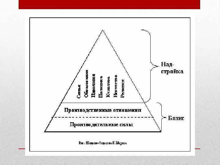 1 экономический базис общества. Базис надстройка общественно-экономическая формация. Марксизм Базис и надстройка. Базис надстройка Маркс. Экономический Базис по Марксу.