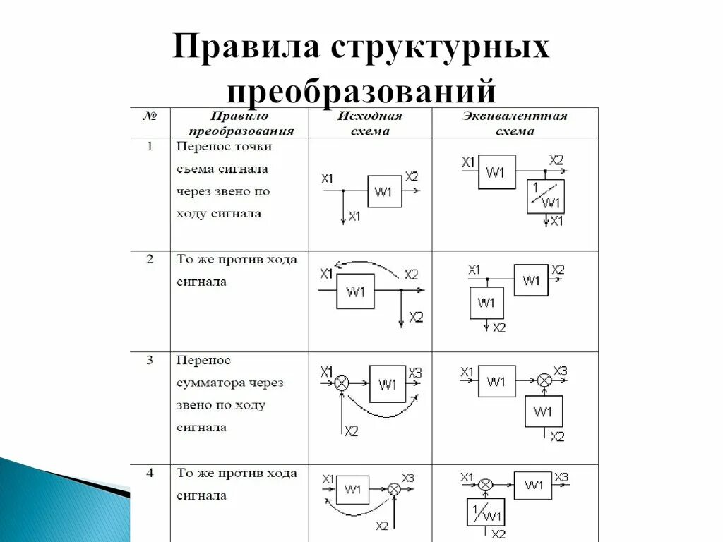 Структурные схемы сау правила преобразования