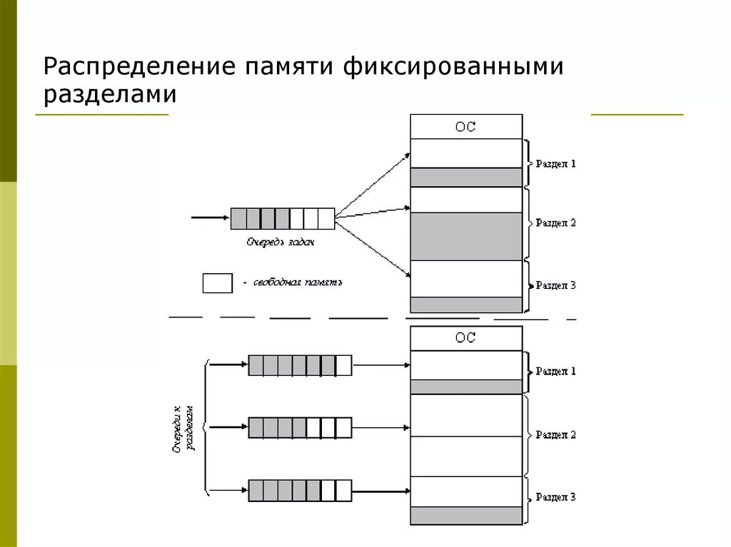 Компоненты управления памятью. Недостатки метода распределения памяти фиксированными разделами. Распределение памяти фиксированными разделами. Распределение с фиксированными разделами. Распределение памяти с фиксированными разделами схема.