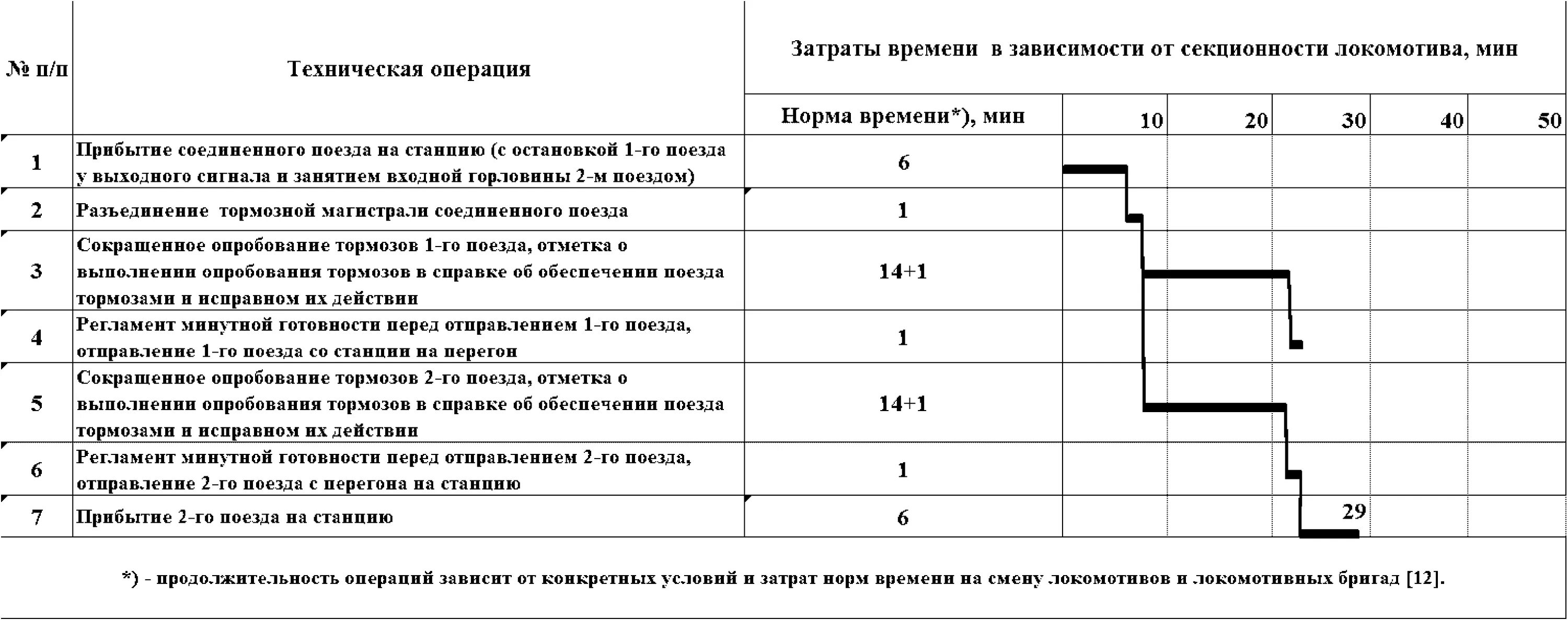 Полная проба тормозов поезда. Регламент минута готовности. Опробование тормозов. Регламент минута готовности при отправлении с промежуточной станции. Регламент переговоров локомотивной бригады минута готовности.