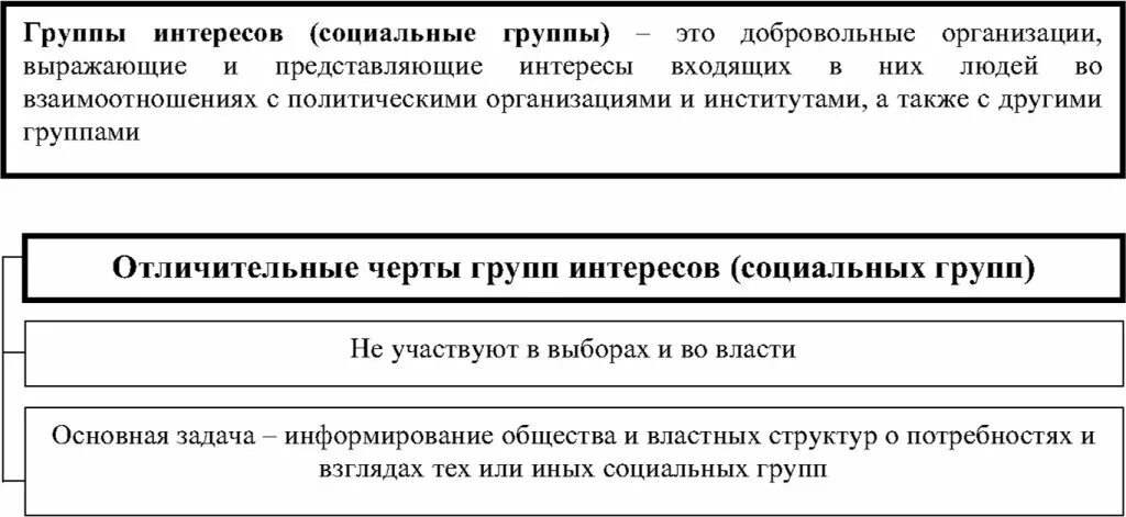 Политические группы интересов в политике