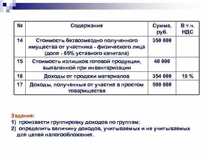 Акт инвентаризации уставного капитала. Оценка имущества полученного безвозмездно. Безвозмездно полученное имущество. НДС по безвозмездно полученному имуществу. Актив полученный безвозмездно