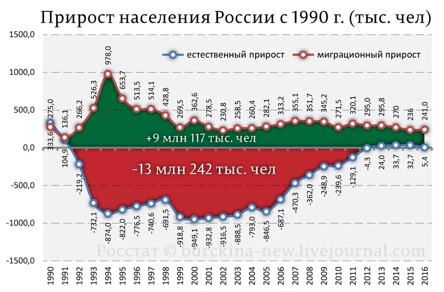 Население россии в 90