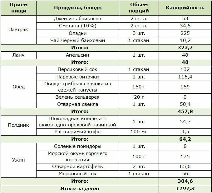 Меню суточного рациона питания для 4-х разового питания. Меню правильного питания с калориями на 1 день. Недельный рацион питания с калориями. Недельный рацион питания с калориями таблица.