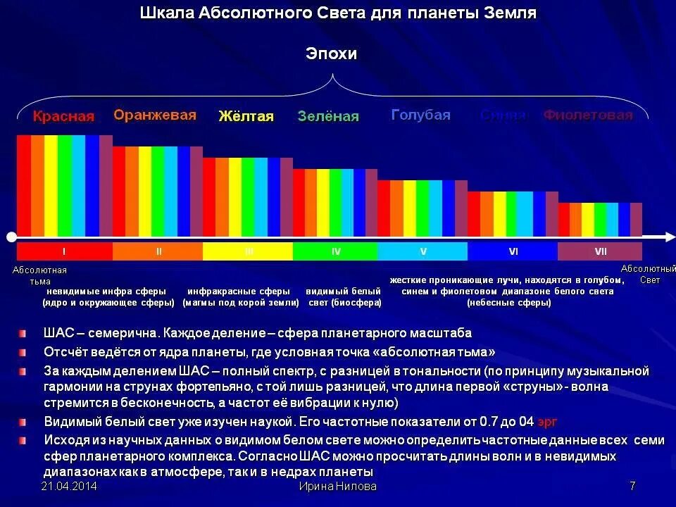 Таблица частоты света. Шкала частоты вибраций человека. Частота вибраций эмоций. Частота вибрации света. Световая шкала света.