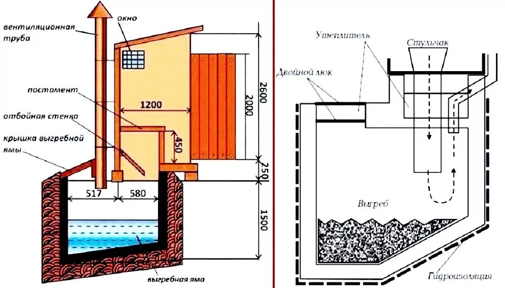 Какая глубина туалета. Схема дачного туалета с выгребной ямой. Конструкция выгребной ямы для дачного туалета. Схема вытяжки дачного туалета с выгребной ямой. Туалет на даче своими руками с выгребной ямой чертежи.